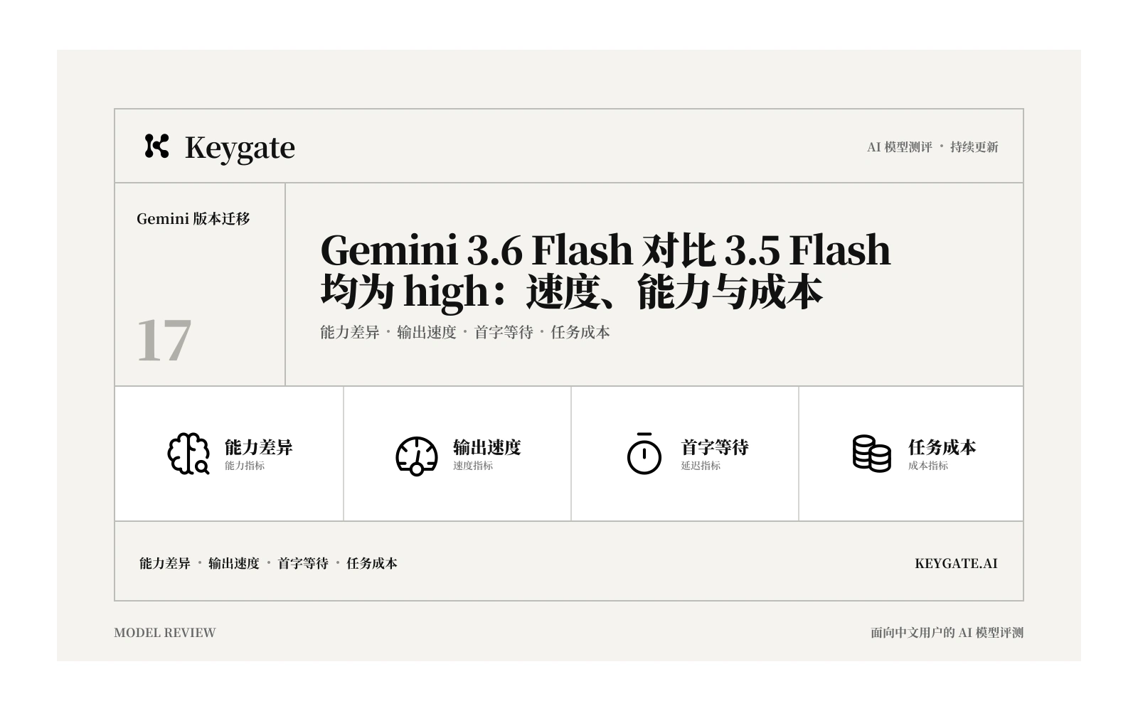 Gemini 3.6 Flash 对比 3.5 Flash（均为 high）：速度、能力、成本与升级建议封面